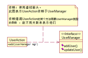 依赖关系