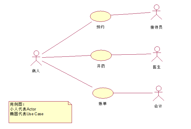 用例图