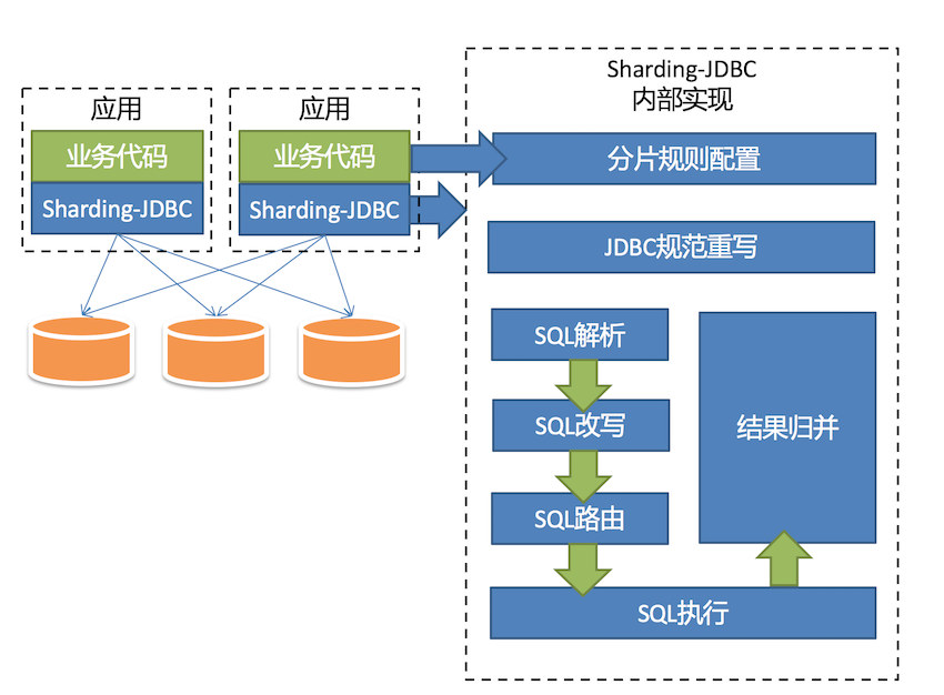 shading-jdbc架构图