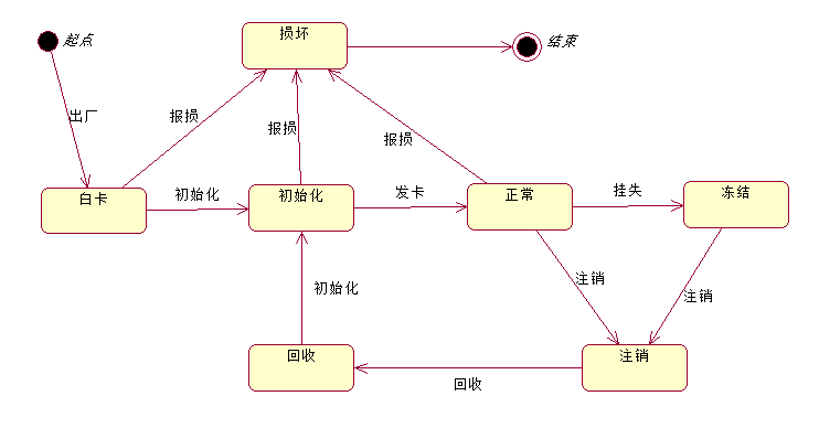 状态图