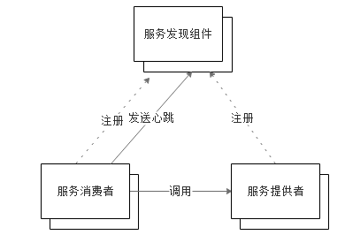 服务注册与发现