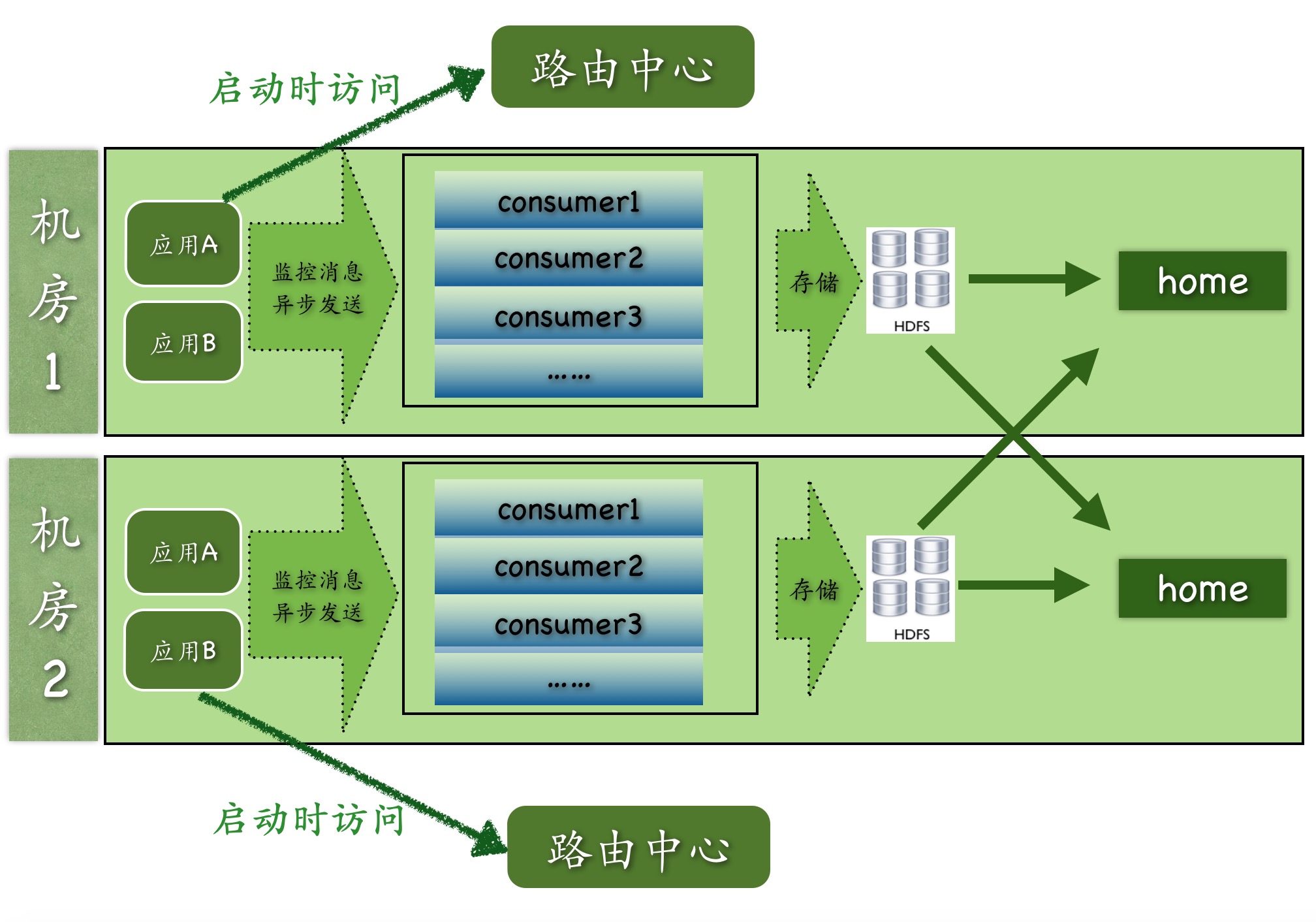 CAT整体设计