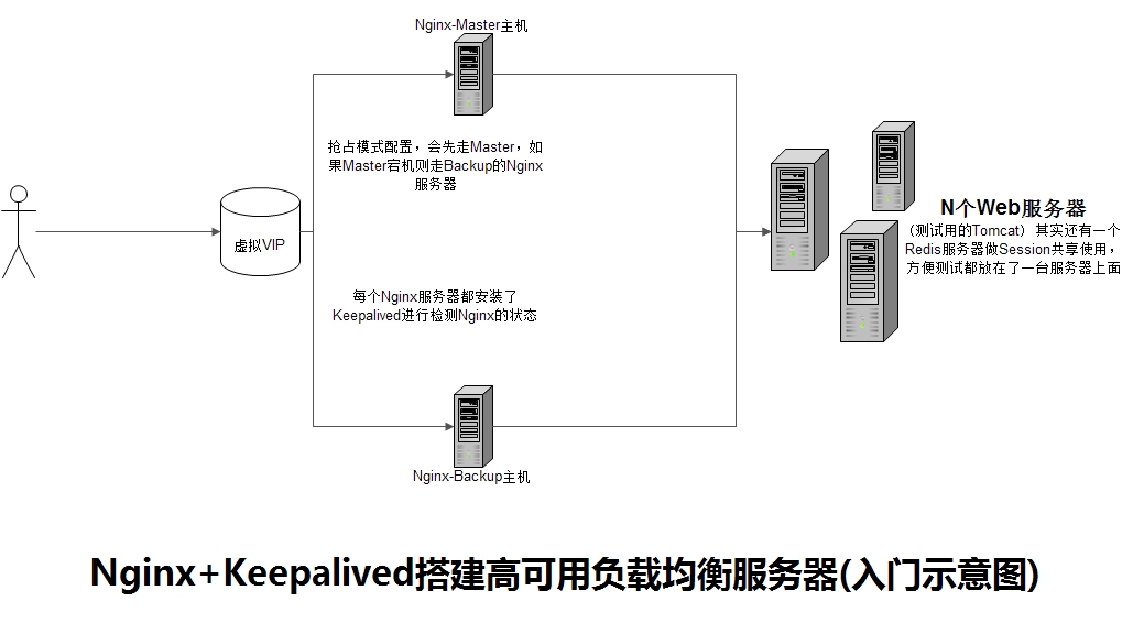 keepalived-nginx