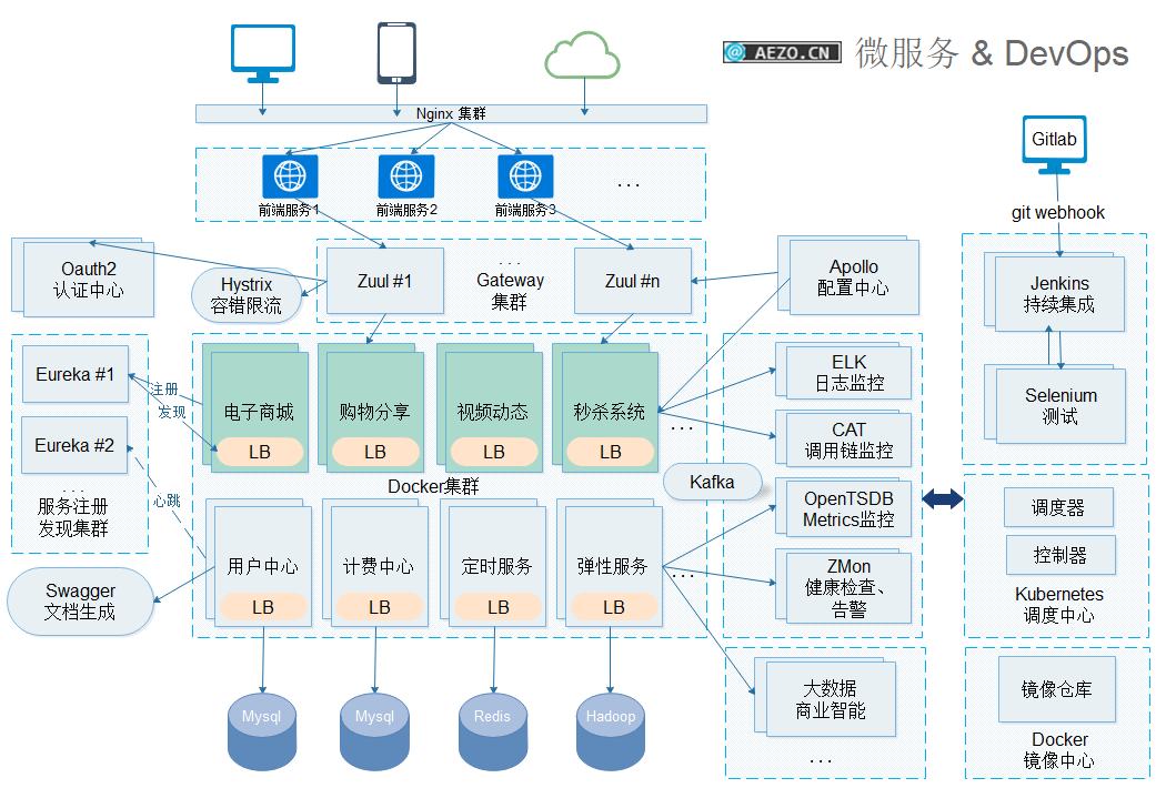 microservice-devops