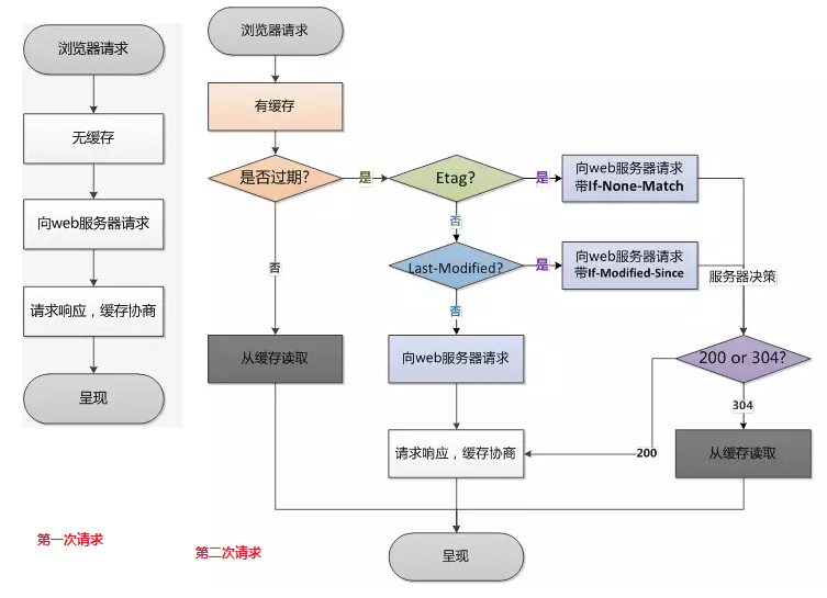 web-cache