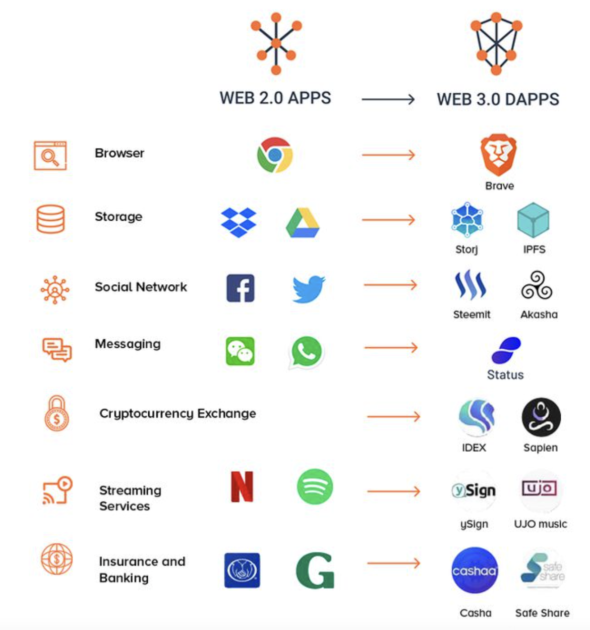 web3.0与web2.0应用对比