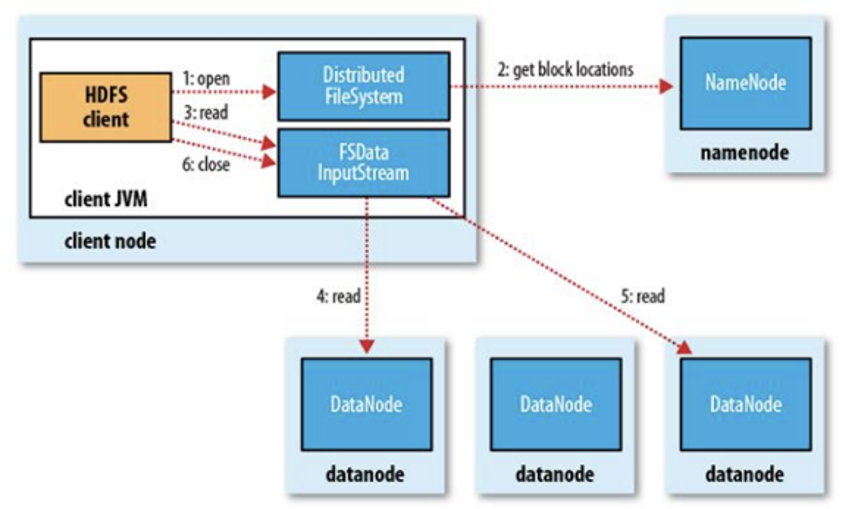 hadoop-hdfs-read