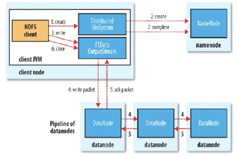 hadoop-hdfs-write