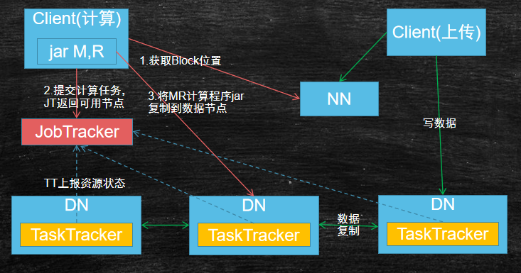 MR资源管理