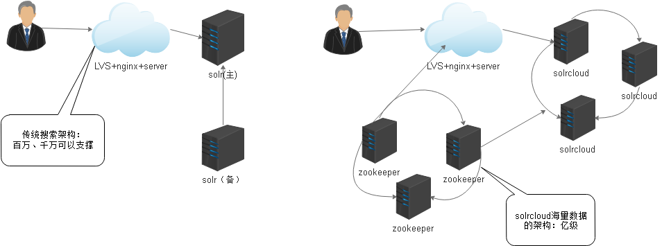企业海量数据搜索服务器架构