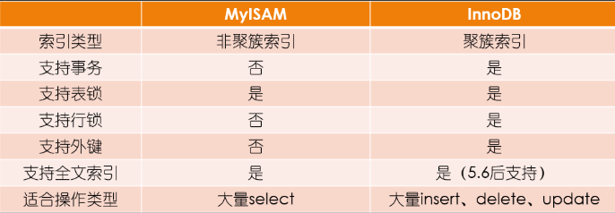 myisam-innodb对别