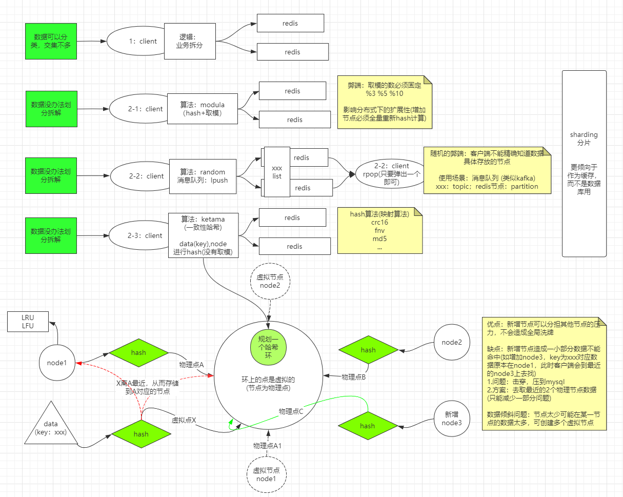 redis-sharding