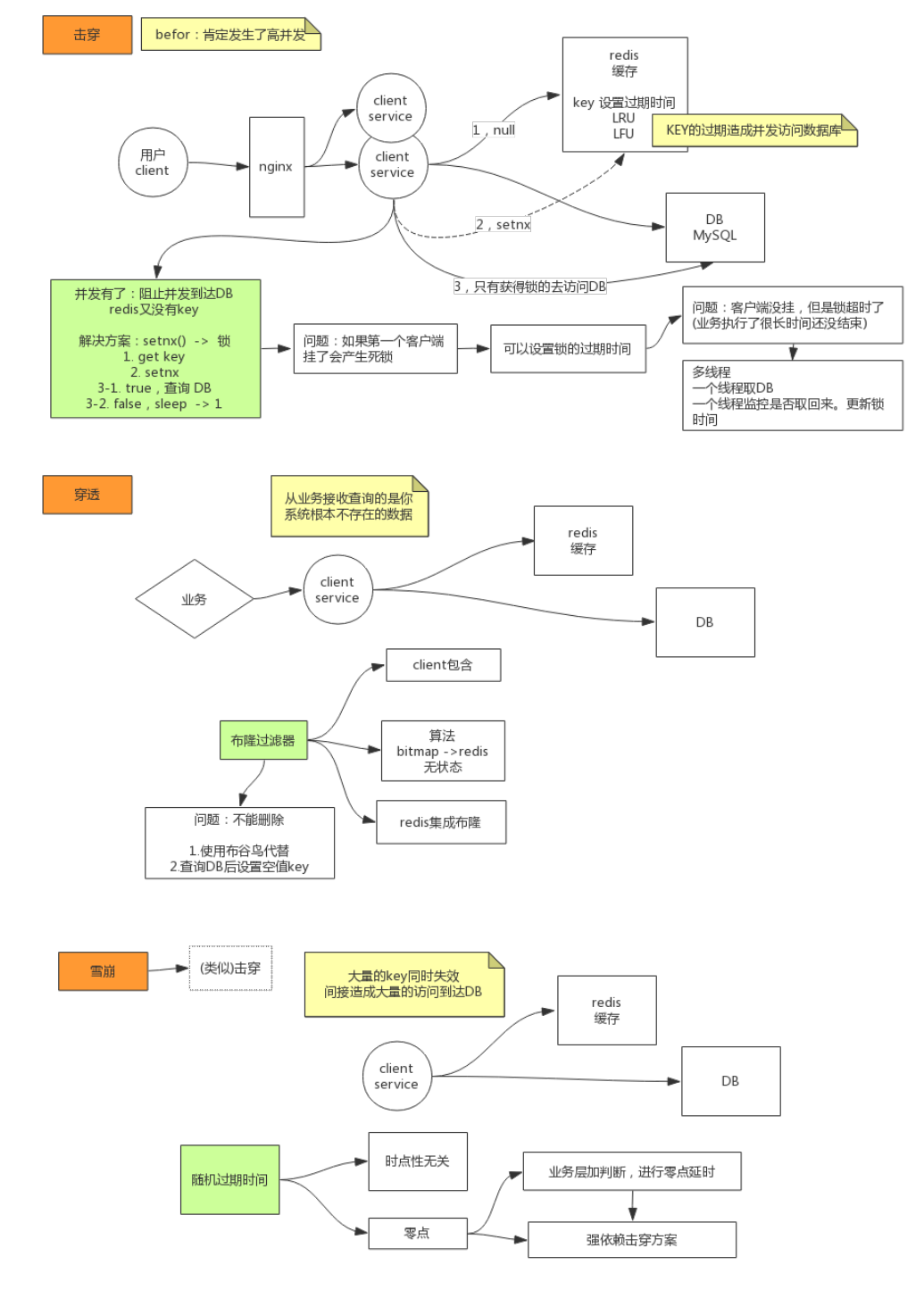 redis-击穿-穿透-雪崩