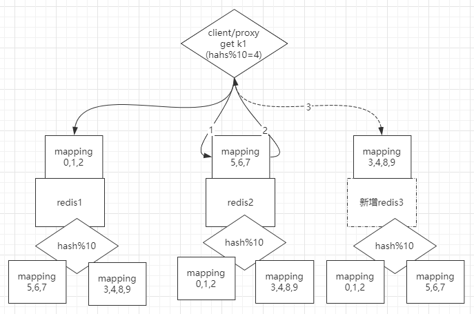 redis-预分区