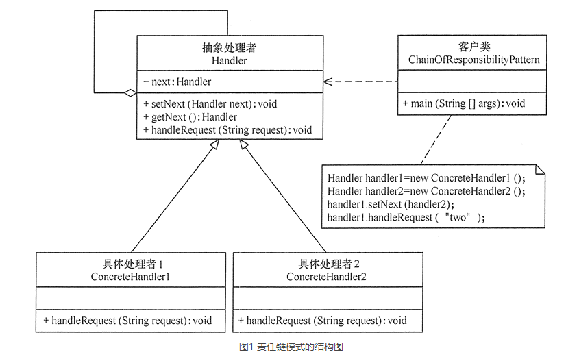 DP-Chain-of-Responsibility