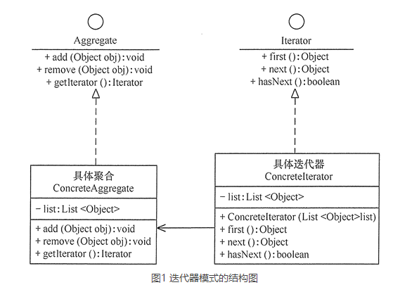 DP-Iterator