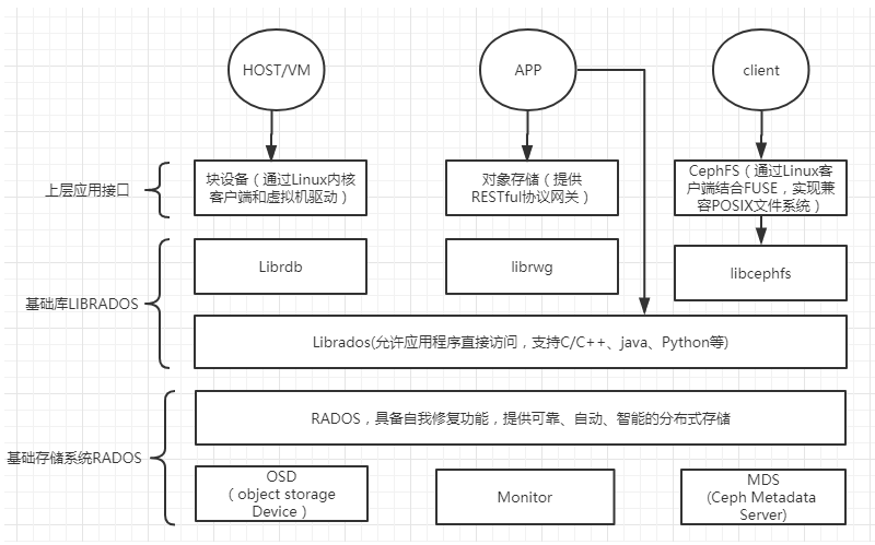 ceph组件