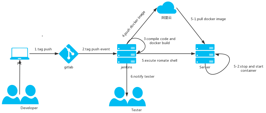 jenkins-docker-gitlab