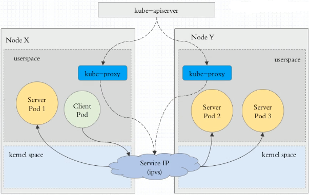 k8s-ipvs