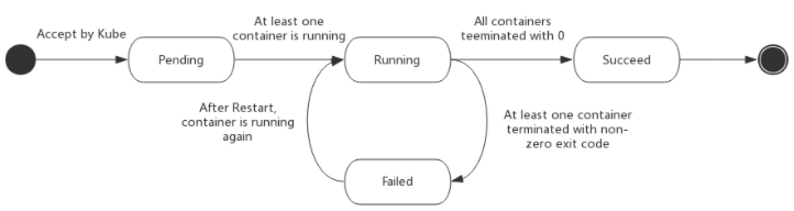 k8s-pod-lifecycle