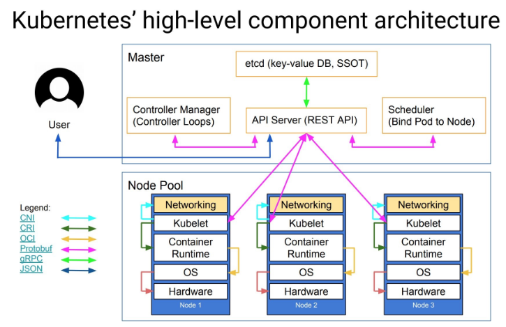 kubernetes-arch