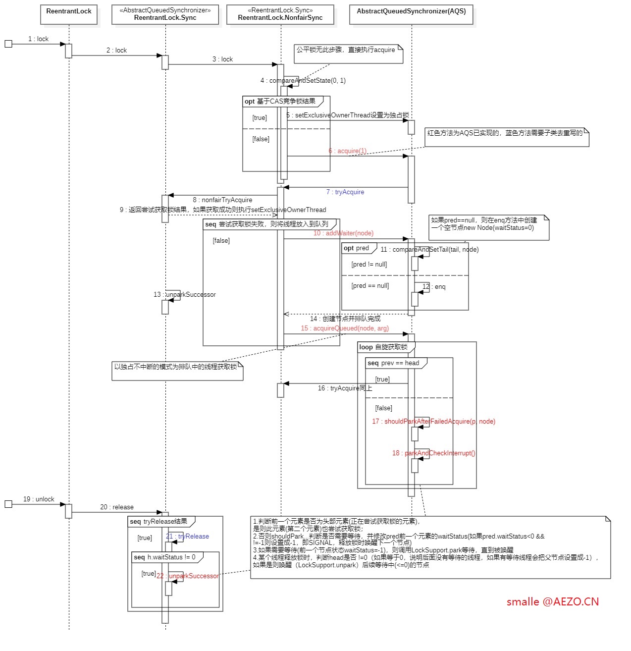 aqs-reentrantlock-uml