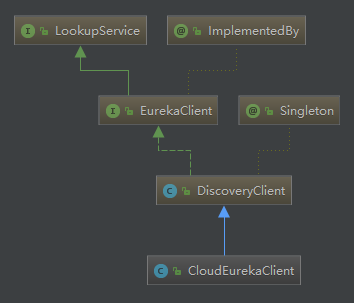 CloudEurekaClient