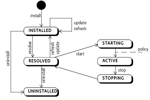 osgi-bundle