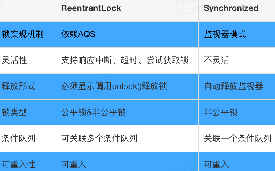 reentrantlock-synchronized对比