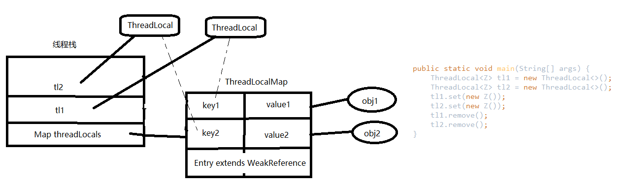 threadlocal-weakreference