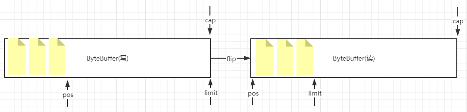 ByteBuffer-position