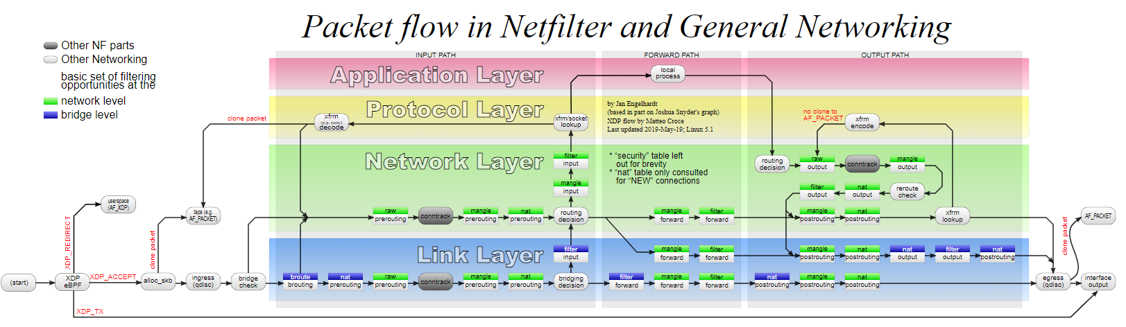 Netfilter-Packet-Flow