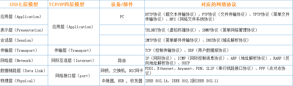 OSI七层模型