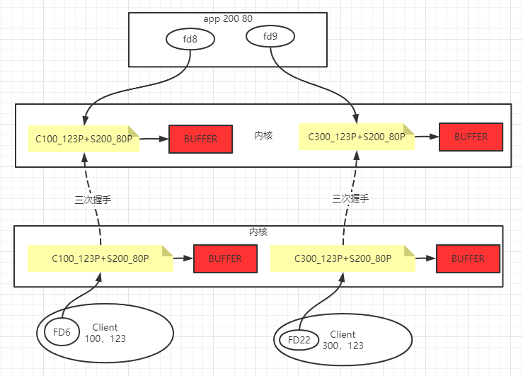 TCP握手时服务器资源开辟流程