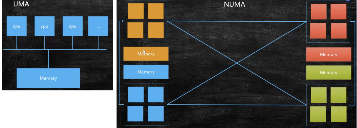 UMA-NUMA