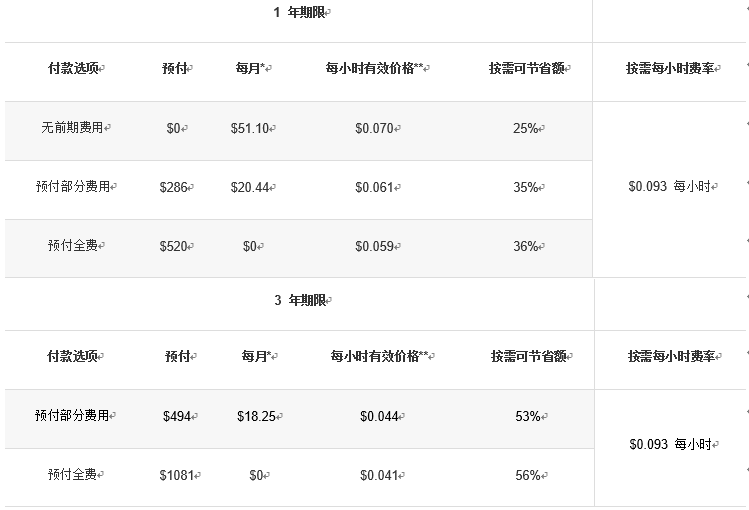 aws-数据库