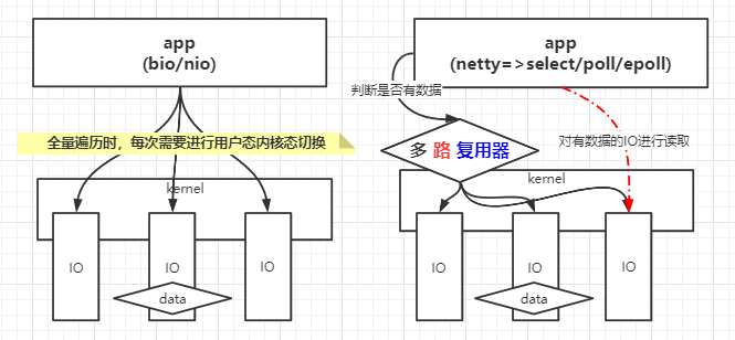 io-多路复用器