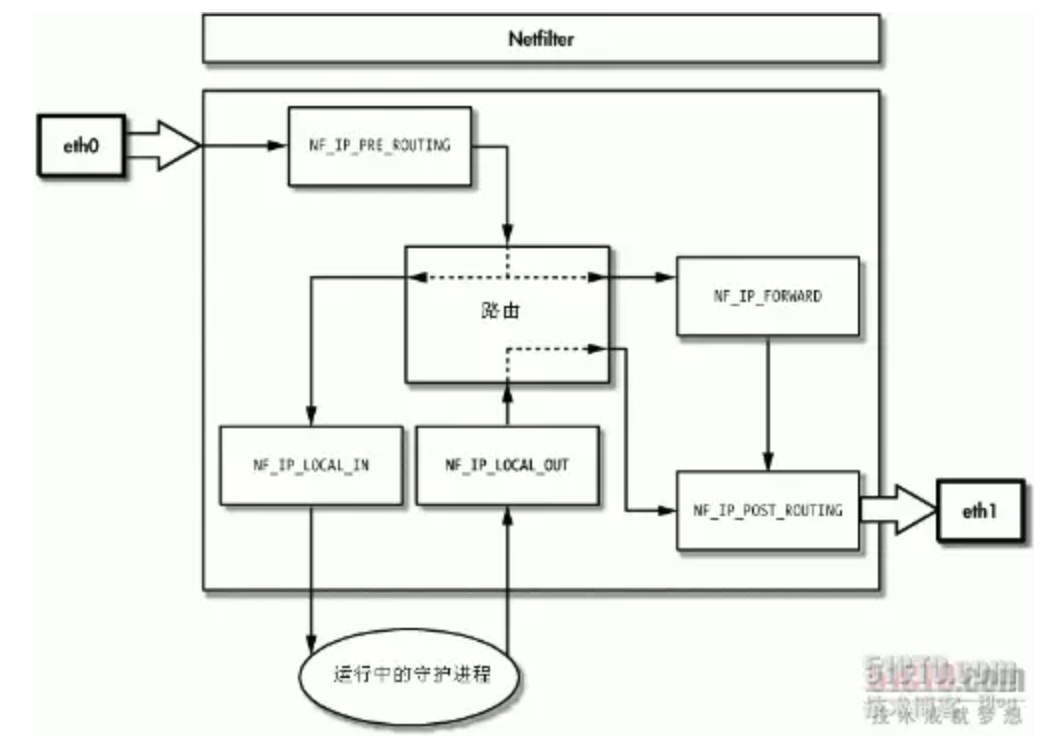 iptables-route