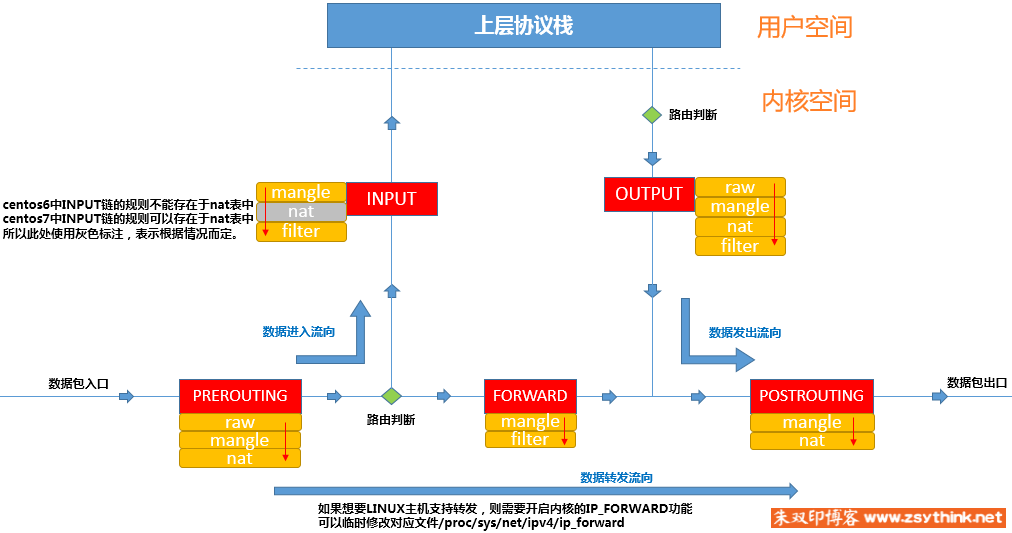 报文流向