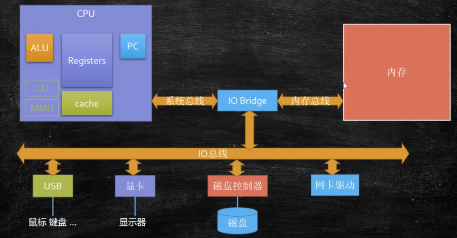 计算机的组成